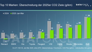 CO2-Ausstoß bei Diesel zu hoch: Nur Renault, Kia, BMW und Toyota im Soll