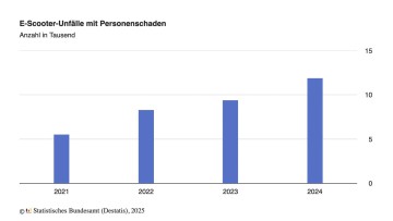 Nochmals mehr Verletzte und Tote: E-Scooter-Unfälle gehen durch die Decke