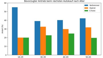 Umfrage zu Antriebsart beim Autokauf: Generation Z steht auf Verbrenner