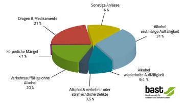 Alkohol nach wie vor Begutachtungs-Hauptgrund: 38 Prozent Durchfaller bei der MPU