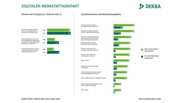 DEKRA / Ipsos Studie: Werkst&auml;tten machen Fortschritte beim digitalen Service