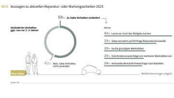 DAT: Pkw-Halter ver&auml;ndern Verhalten gegenüber Wartung und Reparatur